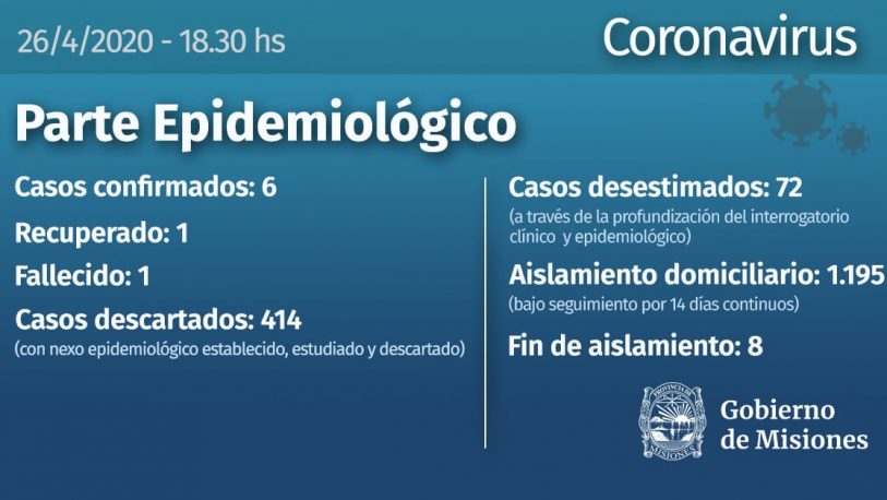 Covid-19 en Misiones: descartaron 414 posibles casos