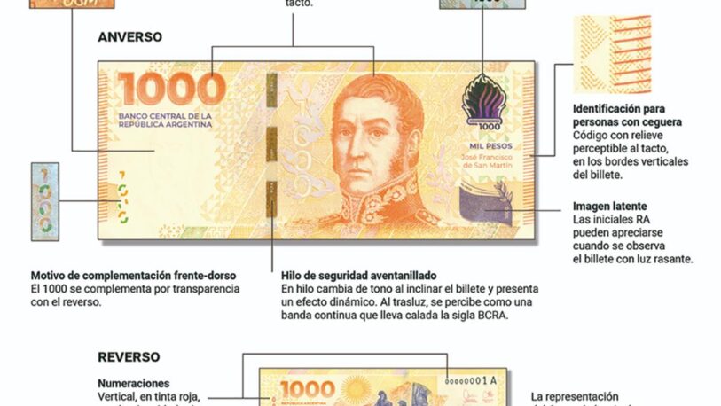 El nuevo billete de $1.000 con la imagen de San Martín ya está en circulación