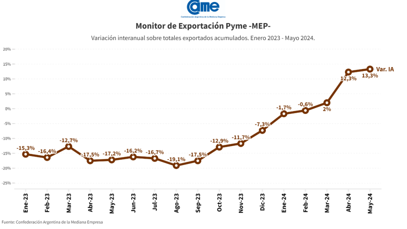 En cinco meses, las exportaciones de las pymes crecieron un 13,3% en dólares y 14,7% en toneladas
